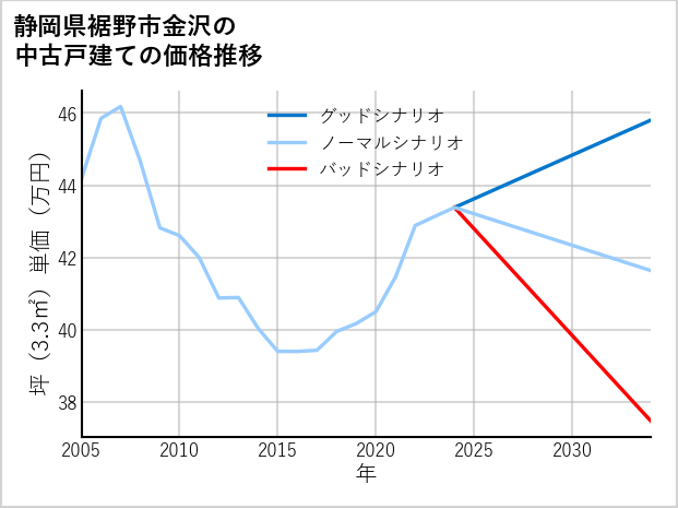 静岡県裾野市金沢の中古戸建て価格推移