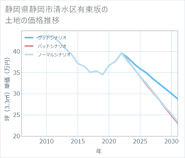 静岡県静岡市清水区有東坂の土地価格推移