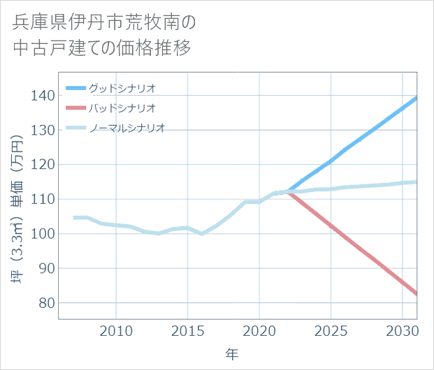 兵庫県伊丹市荒牧南の中古戸建て価格推移