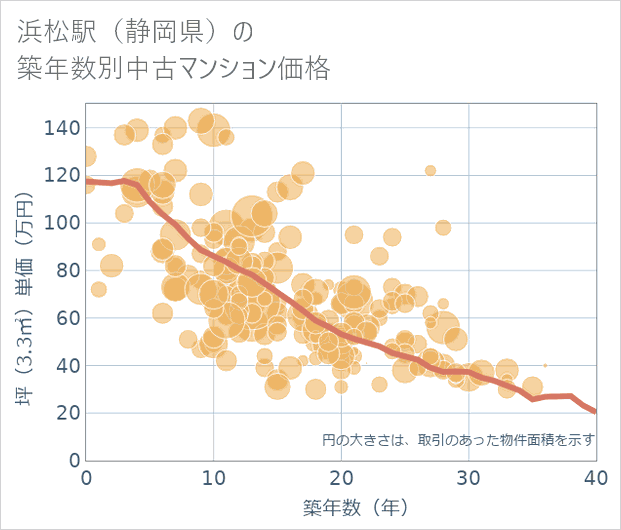 浜松駅(静岡県)の築年数別の中古マンション坪単価