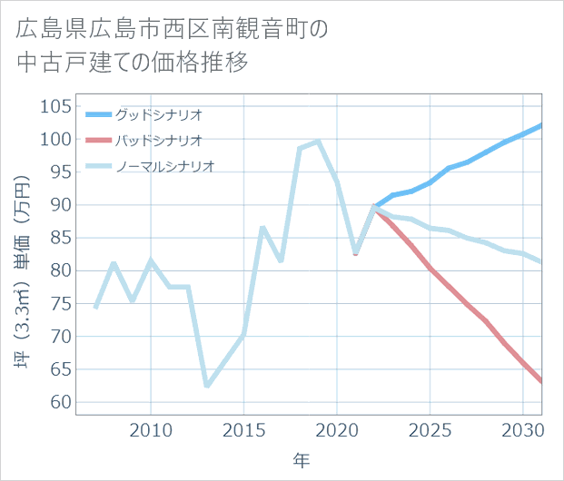 広島県広島市西区南観音町の中古戸建て価格推移