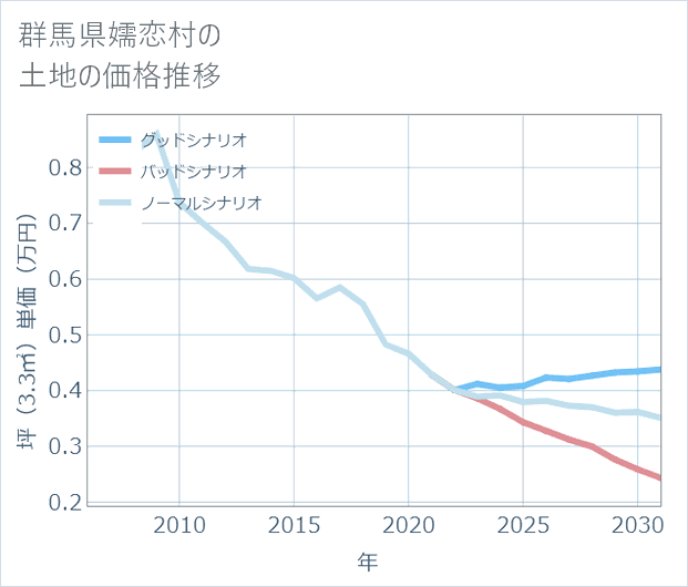 群馬県嬬恋村の土地価格推移