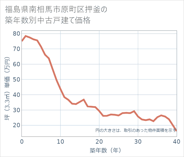 福島県南相馬市原町区押釜の築年数別の中古戸建て坪単価