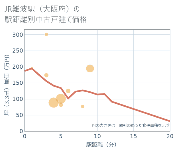JR難波駅(大阪府)の徒歩距離別の中古戸建て坪単価