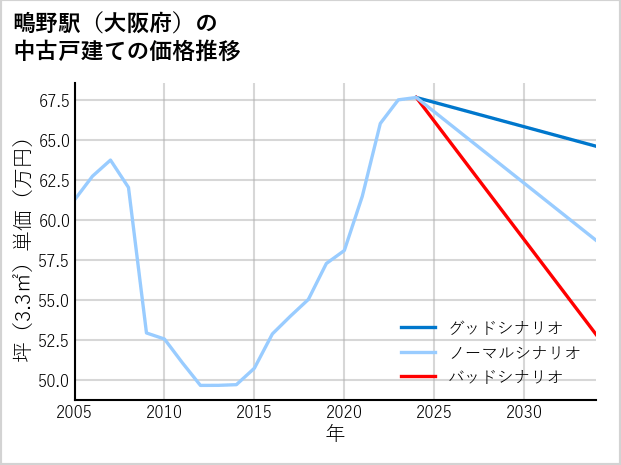 鴫野駅（大阪府）の中古戸建て価格推移