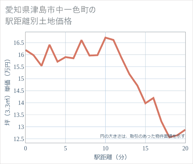 愛知県津島市中一色町の徒歩距離別の土地坪単価