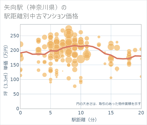 矢向駅（神奈川県）の徒歩距離別の中古マンション坪単価