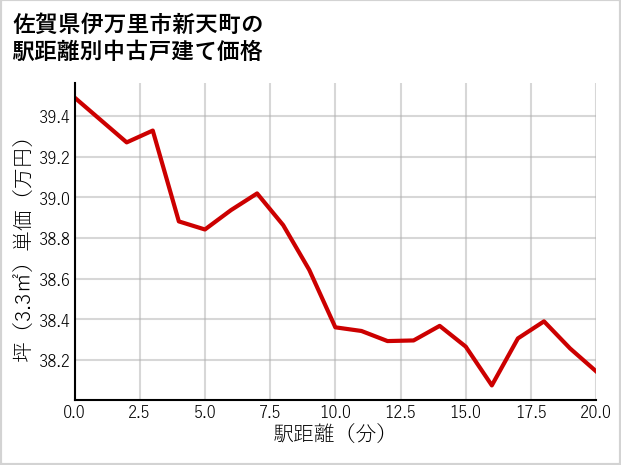佐賀県伊万里市新天町の徒歩距離別の中古戸建て坪単価