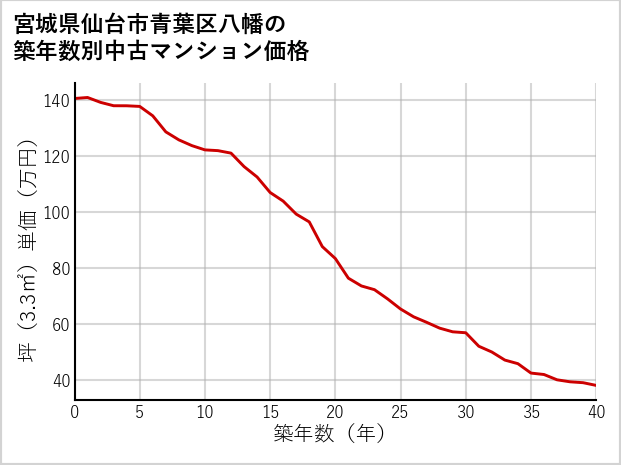 宮城県仙台市青葉区八幡の築年数別の中古マンション坪単価