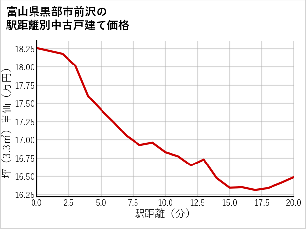 富山県黒部市前沢の徒歩距離別の中古戸建て坪単価