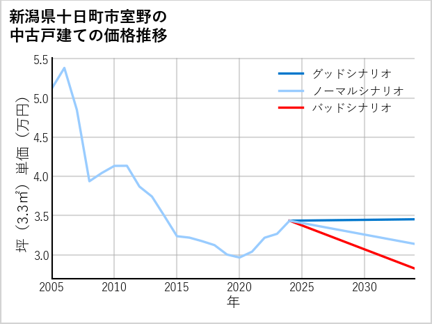 新潟県十日町市室野の中古戸建て価格推移