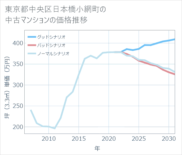 東京都中央区日本橋小網町の中古マンション価格推移