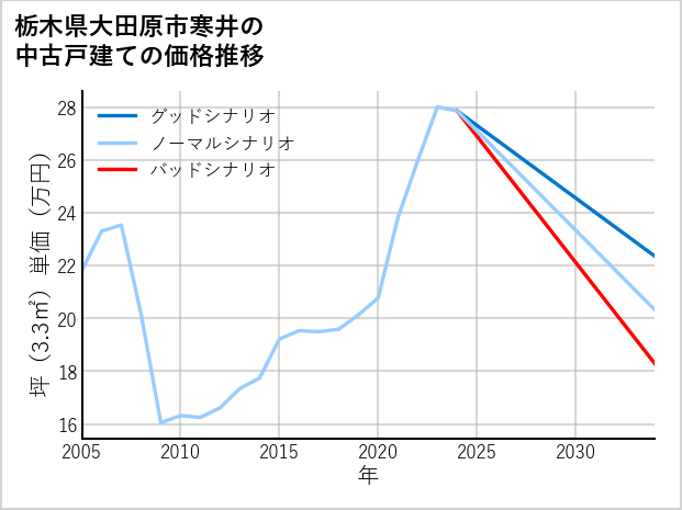 栃木県大田原市寒井の中古戸建て価格推移