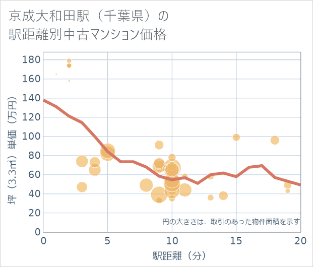 京成大和田駅(千葉県)の徒歩距離別の中古マンション坪単価