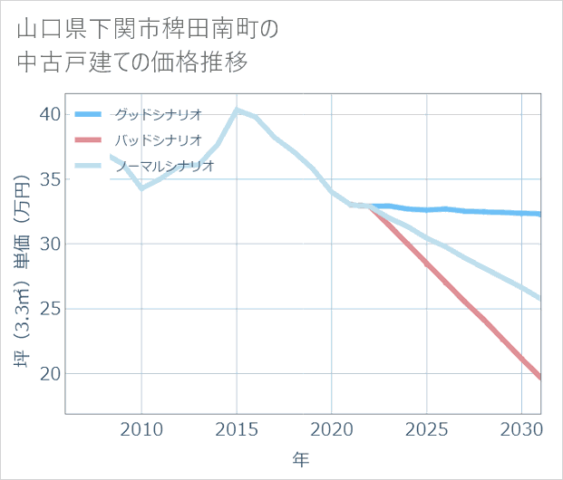 山口県下関市稗田南町の中古戸建て価格推移
