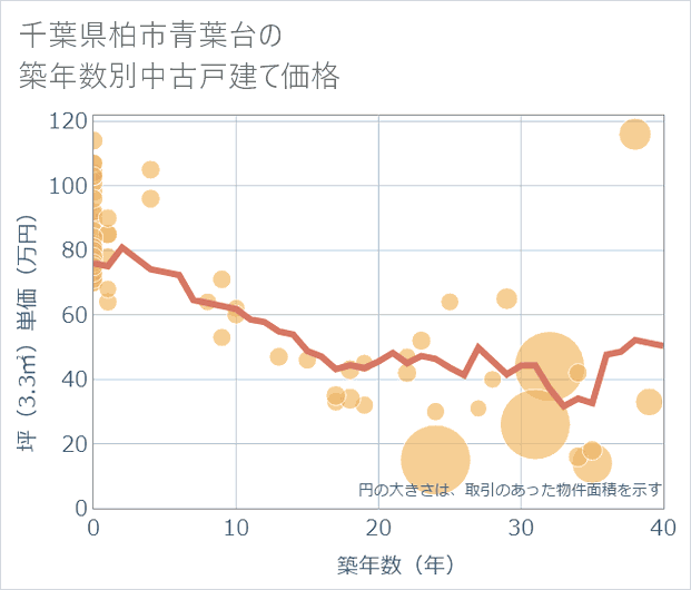 千葉県柏市青葉台の築年数別の中古戸建て坪単価