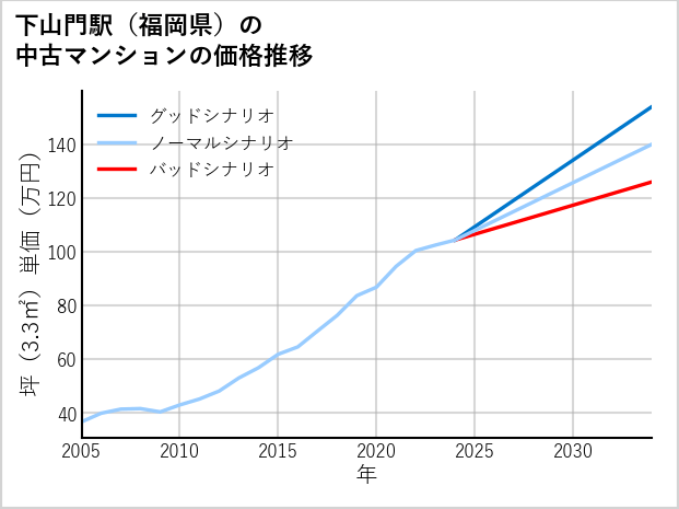 下山門駅（福岡県）の中古マンション価格推移