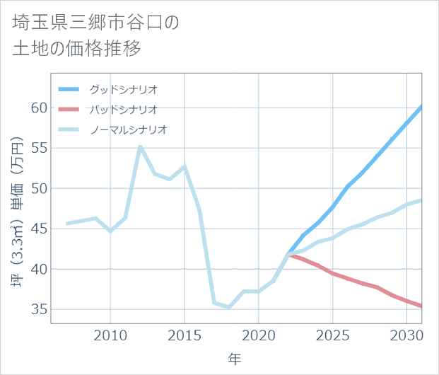 埼玉県三郷市谷口の土地価格推移