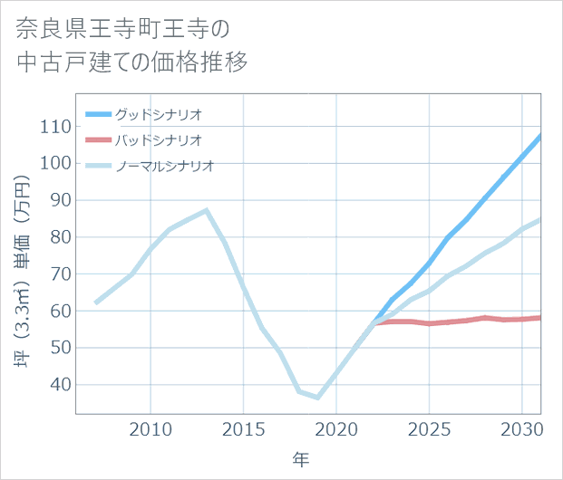 奈良県王寺町王寺の中古戸建て価格推移
