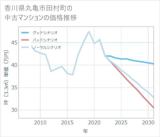 香川県丸亀市田村町の中古マンション価格推移