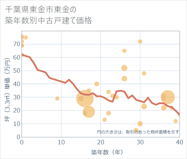 千葉県東金市東金の築年数別の中古戸建て坪単価