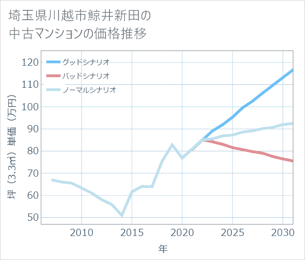埼玉県川越市鯨井新田の中古マンション価格推移