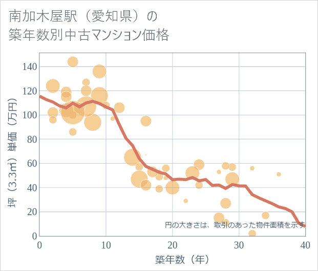 南加木屋駅(愛知県)の築年数別の中古マンション坪単価