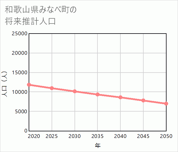 みなべ町の将来推計人口