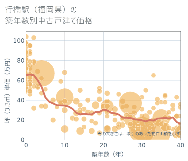 行橋駅(福岡県)の築年数別の中古戸建て坪単価
