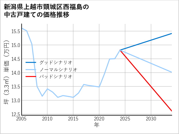 新潟県上越市頸城区西福島の中古戸建て価格推移
