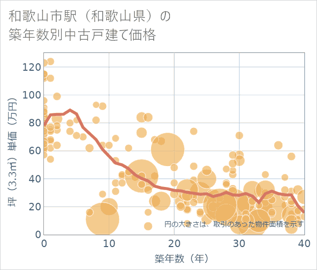 和歌山市駅(和歌山県)の築年数別の中古戸建て坪単価