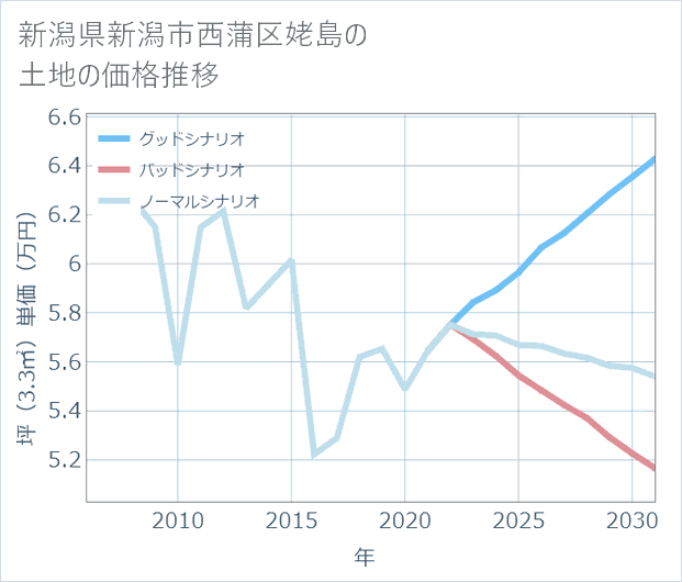 新潟県新潟市西蒲区姥島の土地価格推移