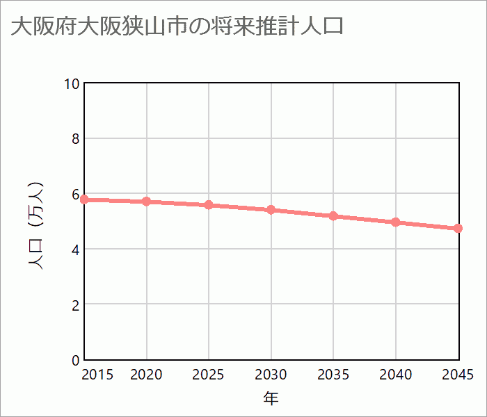 大阪狭山市の将来推計人口