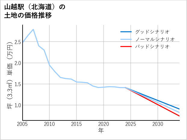 山越駅（北海道）の土地価格推移