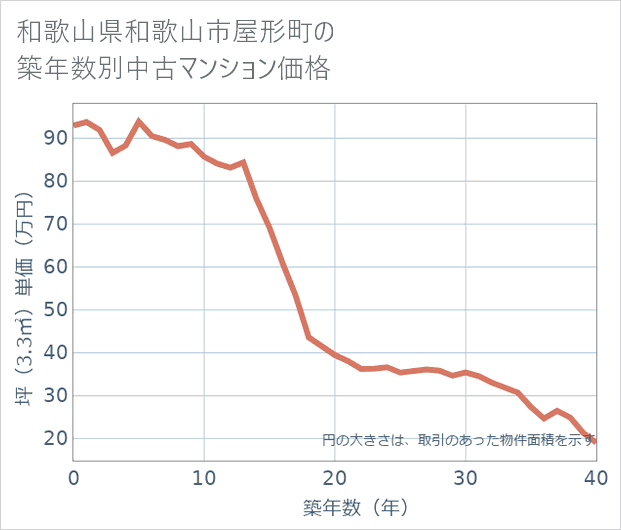 和歌山県和歌山市屋形町の築年数別の中古マンション坪単価