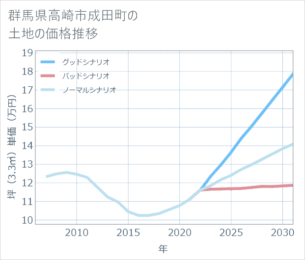 群馬県高崎市成田町の土地価格推移