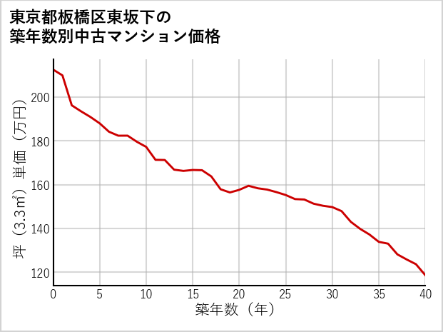 東京都板橋区東坂下の築年数別の中古マンション坪単価