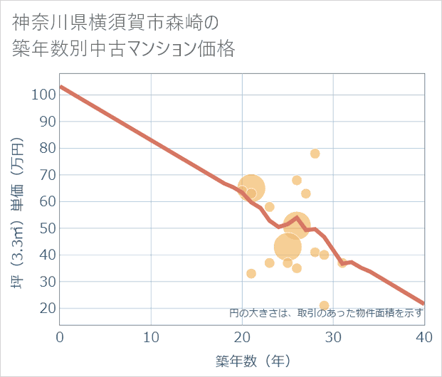 神奈川県横須賀市森崎の築年数別の中古マンション坪単価