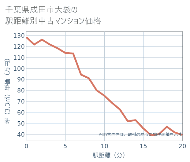 千葉県成田市大袋の徒歩距離別の中古マンション坪単価