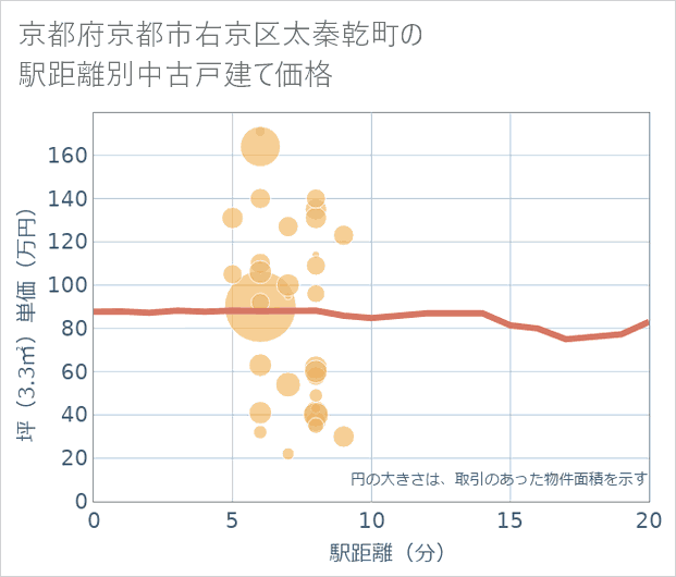 京都府京都市右京区太秦乾町の徒歩距離別の中古戸建て坪単価