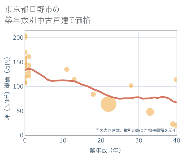 東京都日野市の築年数別の中古戸建て坪単価