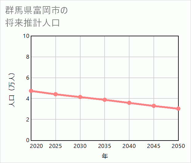 富岡市の将来推計人口