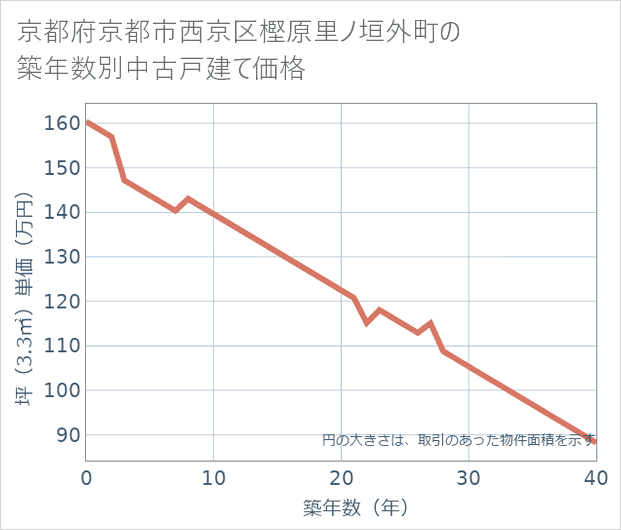 京都府京都市西京区樫原里ノ垣外町の築年数別の中古戸建て坪単価
