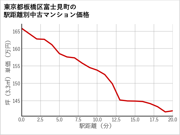東京都板橋区富士見町の徒歩距離別の中古マンション坪単価