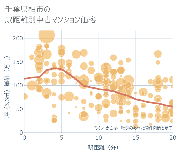 千葉県柏市の徒歩距離別の中古マンション坪単価
