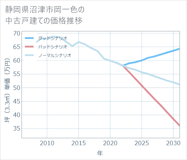 静岡県沼津市岡一色の中古戸建て価格推移