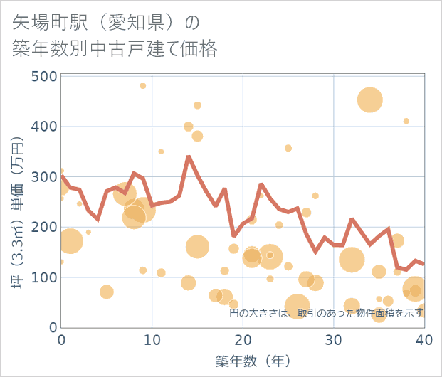 矢場町駅(愛知県)の築年数別の中古戸建て坪単価