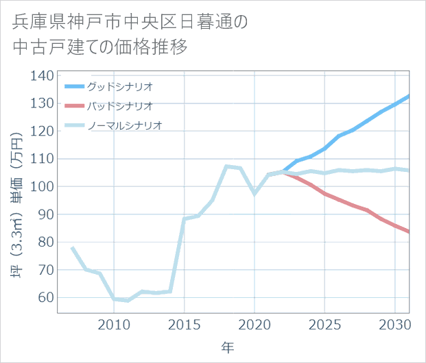 兵庫県神戸市中央区日暮通の中古戸建て価格推移
