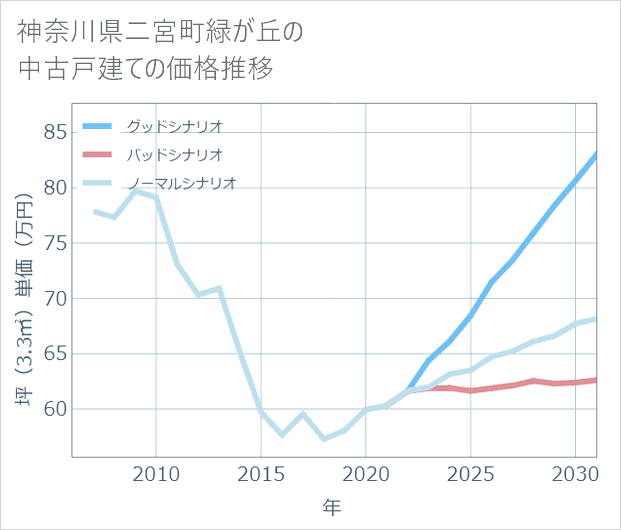 神奈川県二宮町緑が丘の中古戸建て価格推移