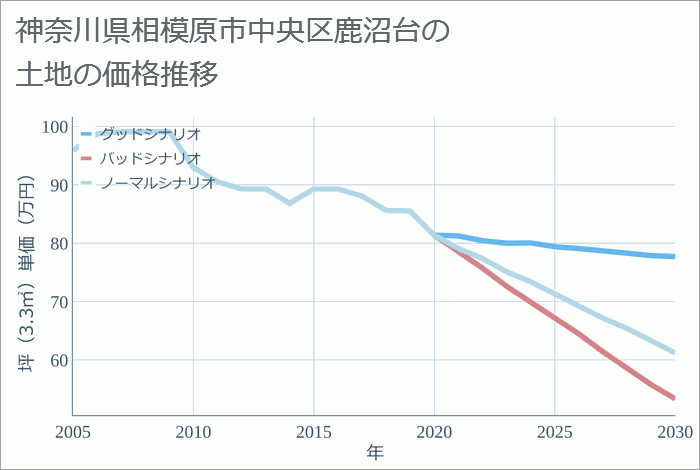 神奈川県相模原市中央区鹿沼台の土地価格推移